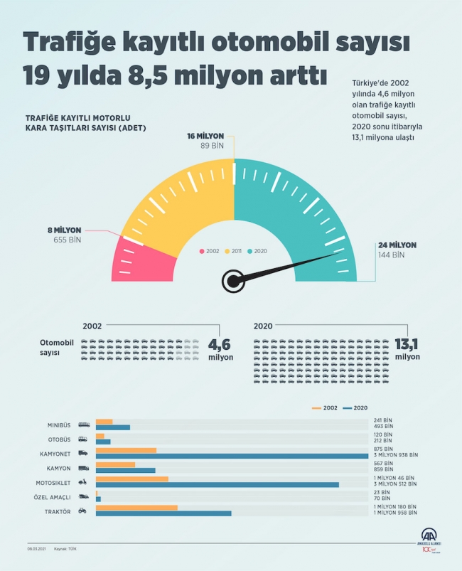 Trafiğe kayıtlı otomobil sayısı 19 yılda 8,5 milyon arttı